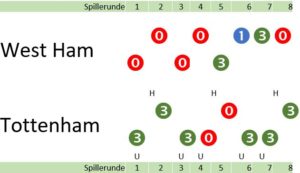 West Ham – Tottenham